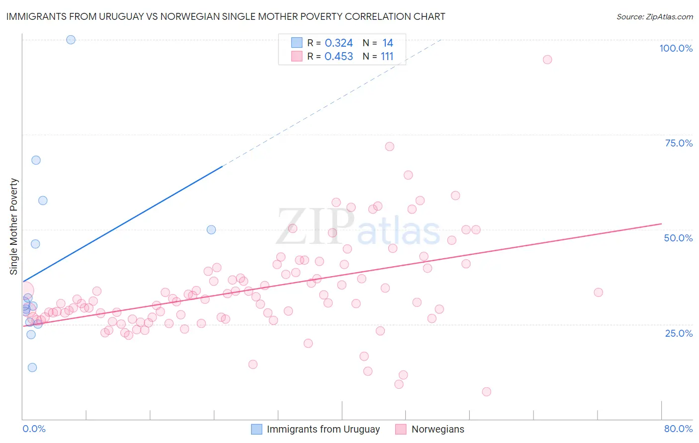 Immigrants from Uruguay vs Norwegian Single Mother Poverty