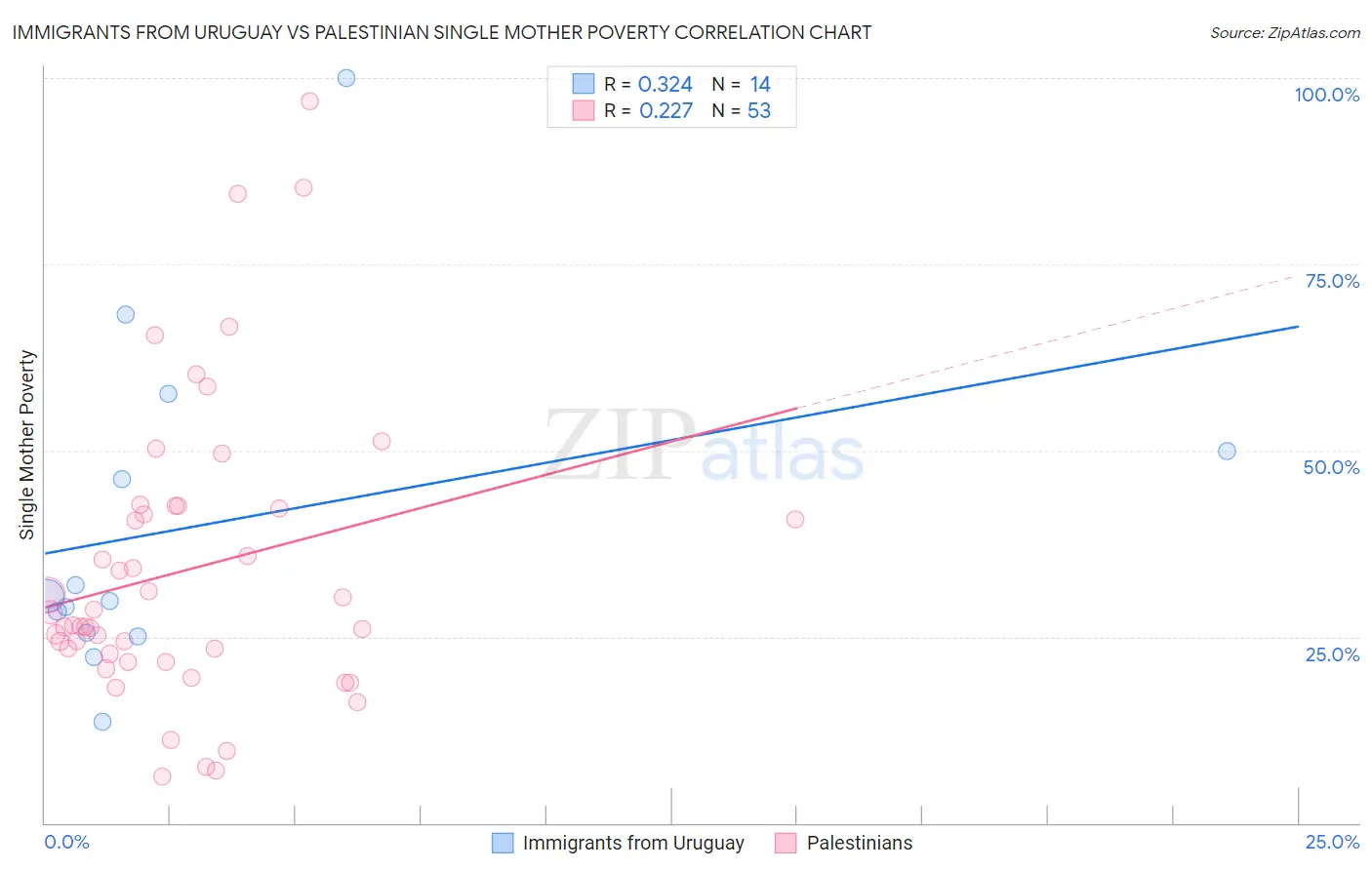 Immigrants from Uruguay vs Palestinian Single Mother Poverty