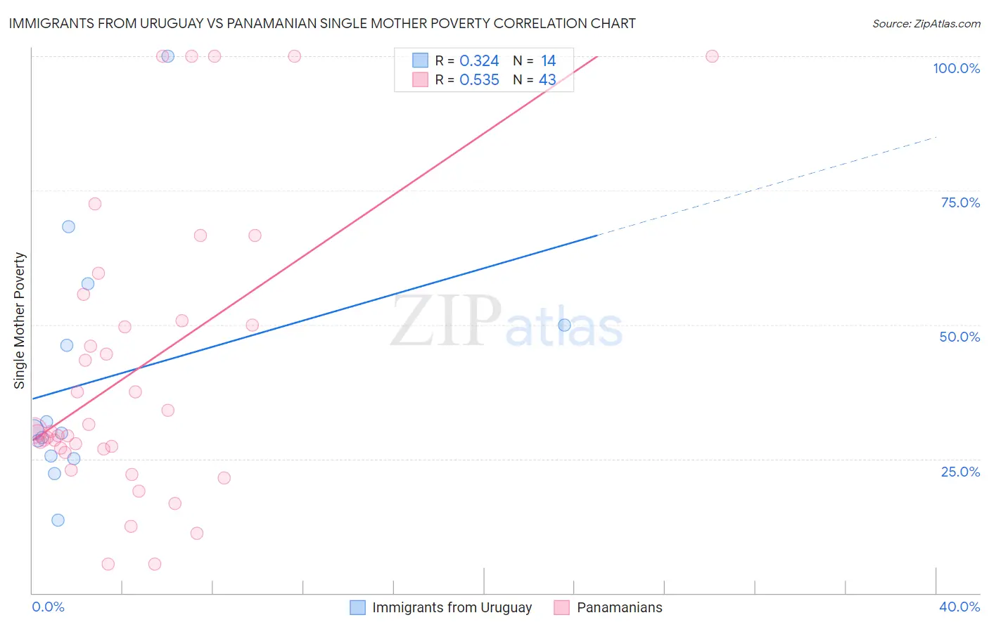 Immigrants from Uruguay vs Panamanian Single Mother Poverty
