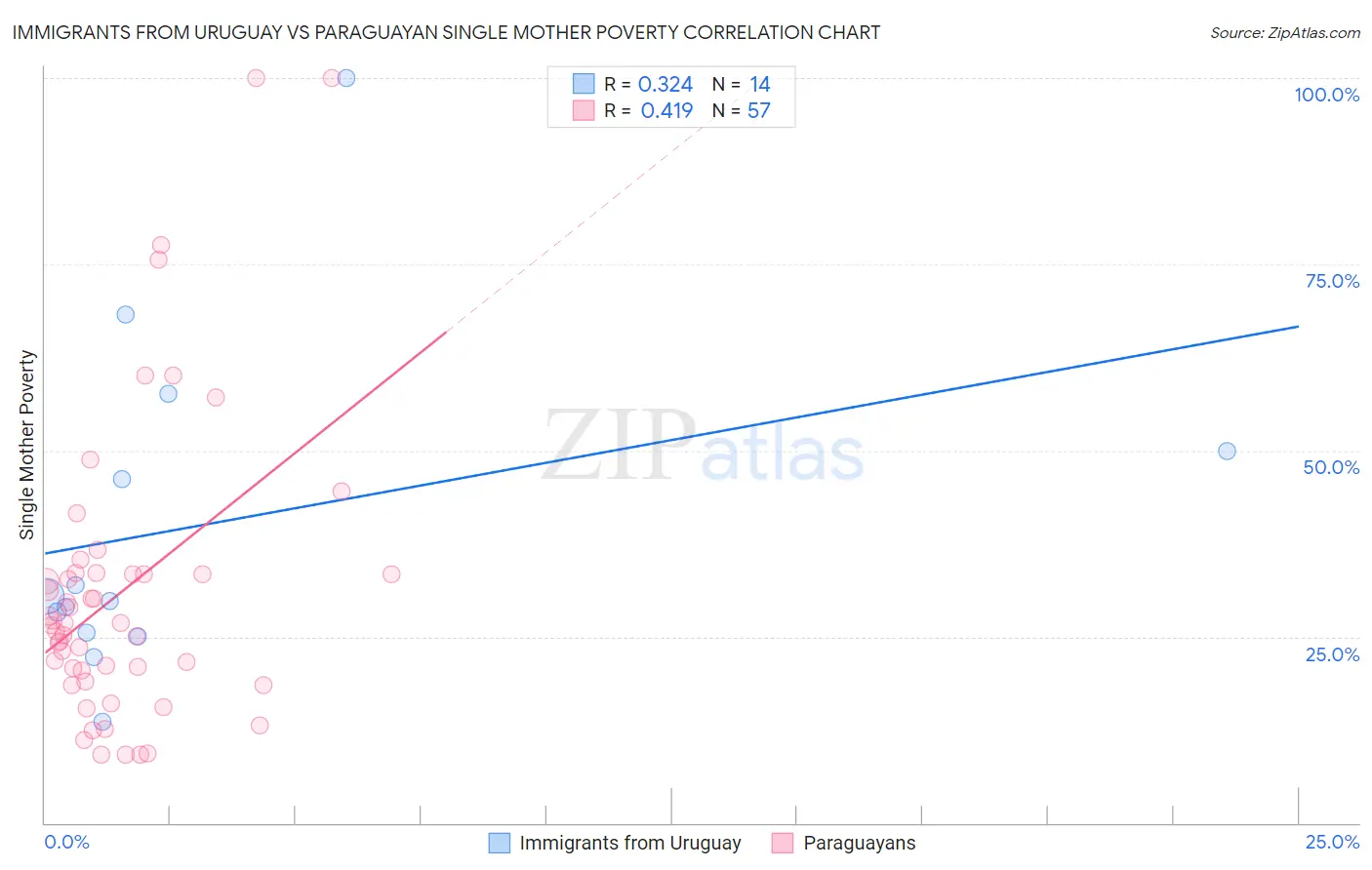 Immigrants from Uruguay vs Paraguayan Single Mother Poverty
