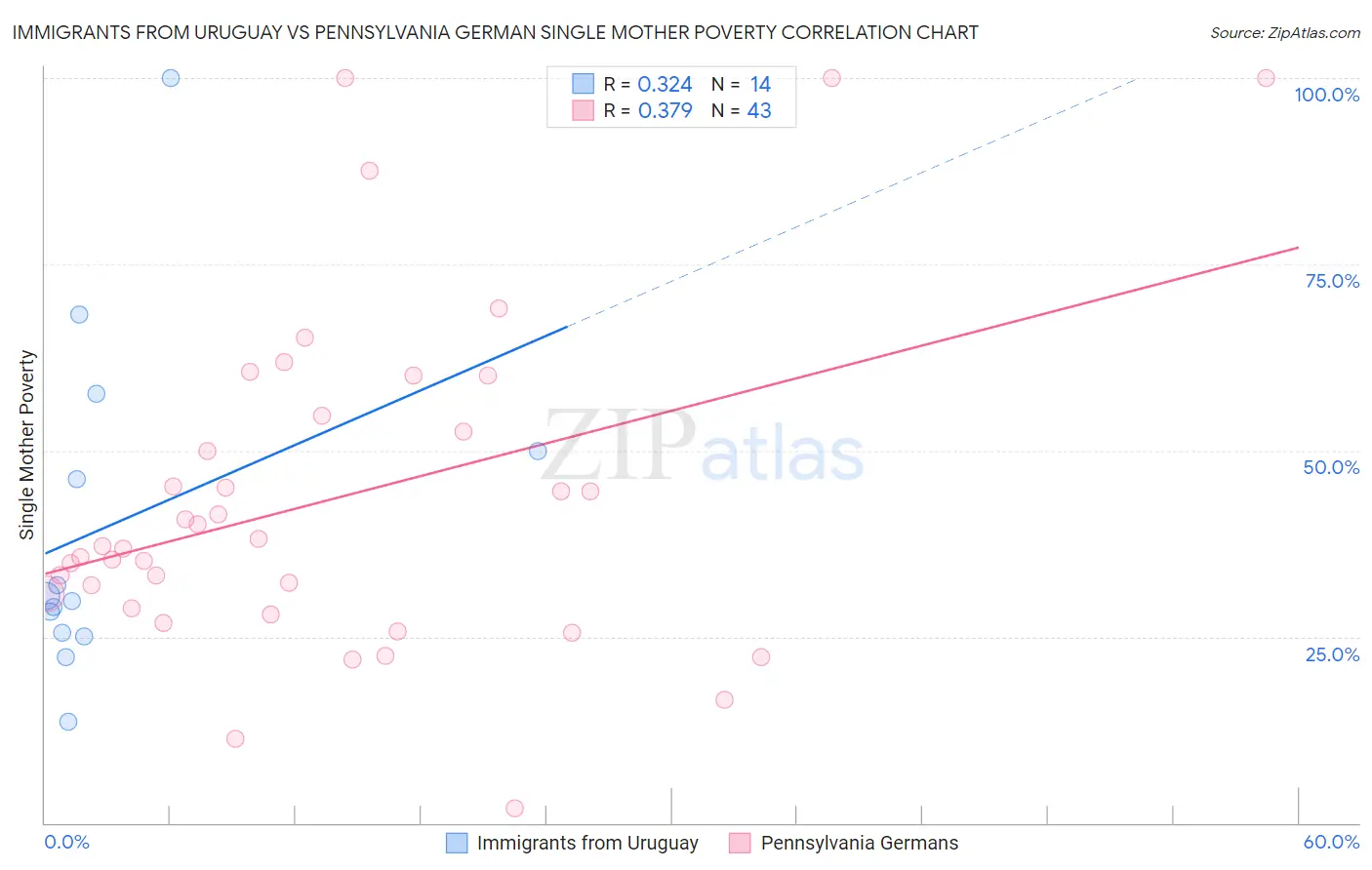 Immigrants from Uruguay vs Pennsylvania German Single Mother Poverty