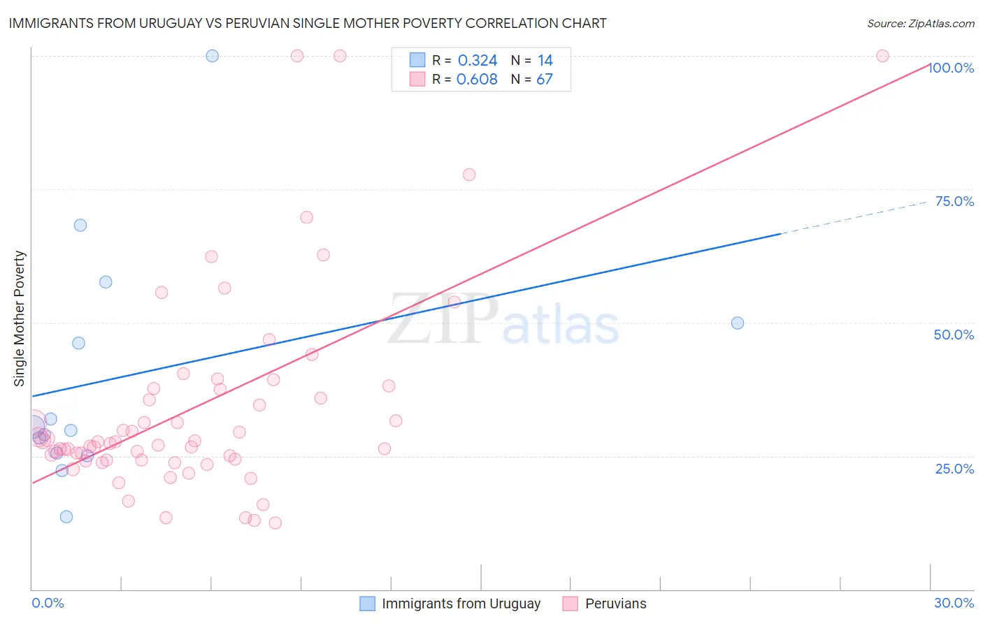 Immigrants from Uruguay vs Peruvian Single Mother Poverty