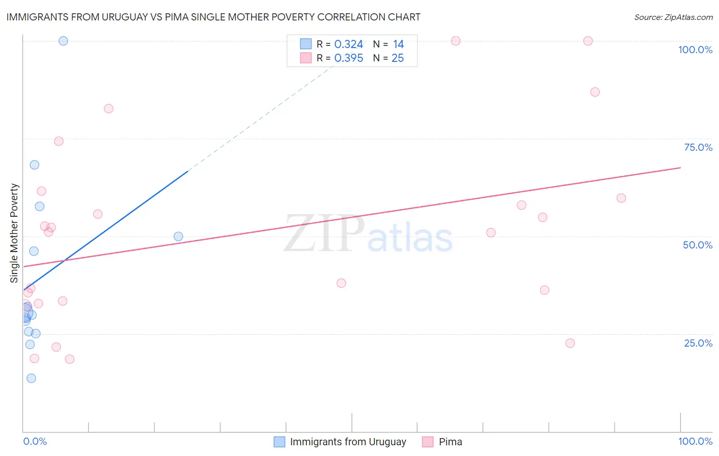 Immigrants from Uruguay vs Pima Single Mother Poverty