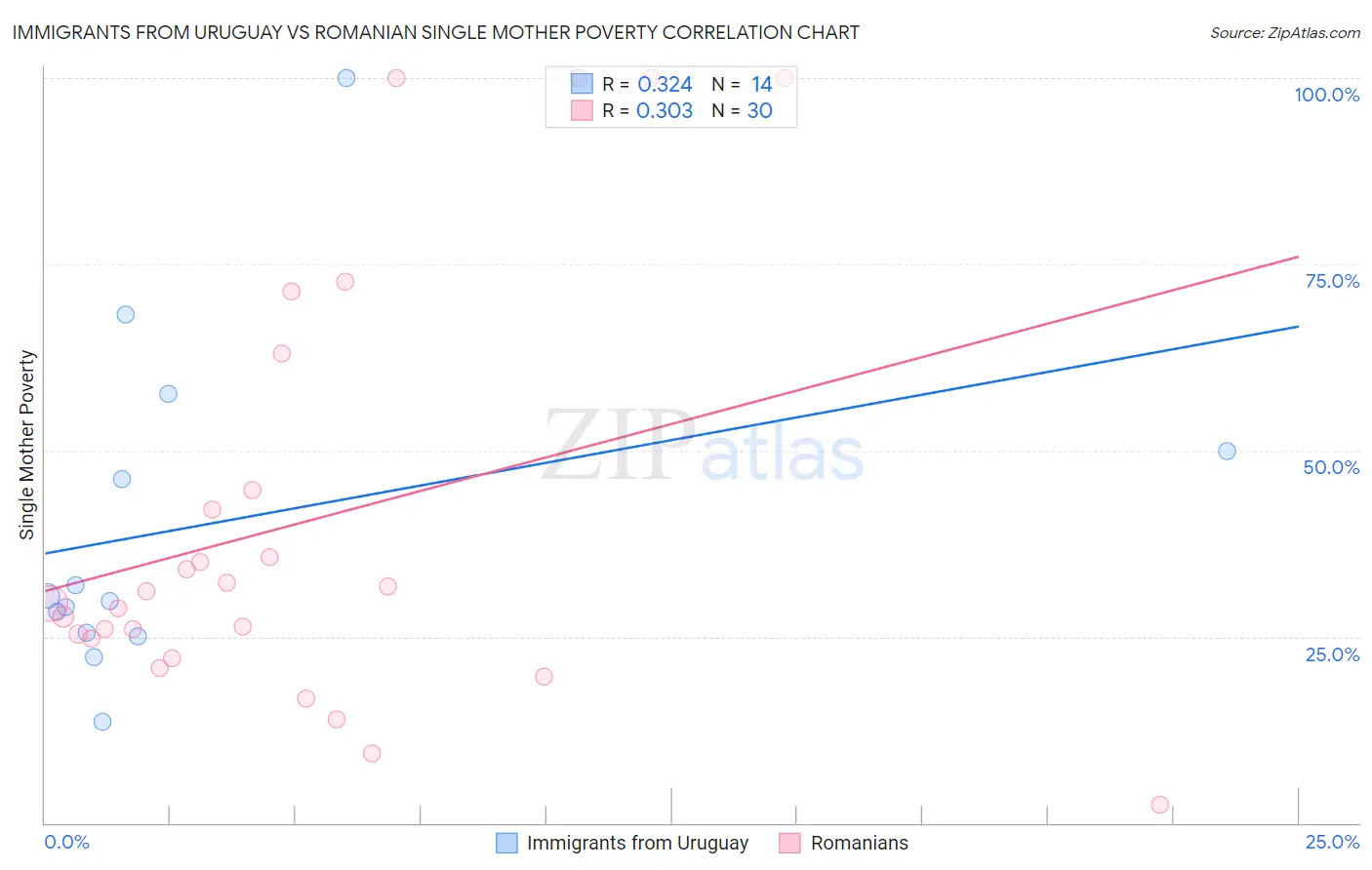 Immigrants from Uruguay vs Romanian Single Mother Poverty