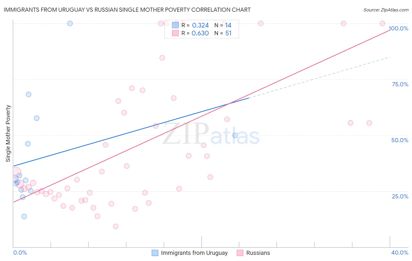 Immigrants from Uruguay vs Russian Single Mother Poverty