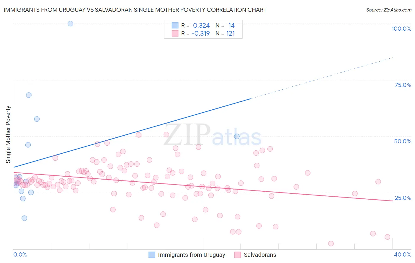 Immigrants from Uruguay vs Salvadoran Single Mother Poverty