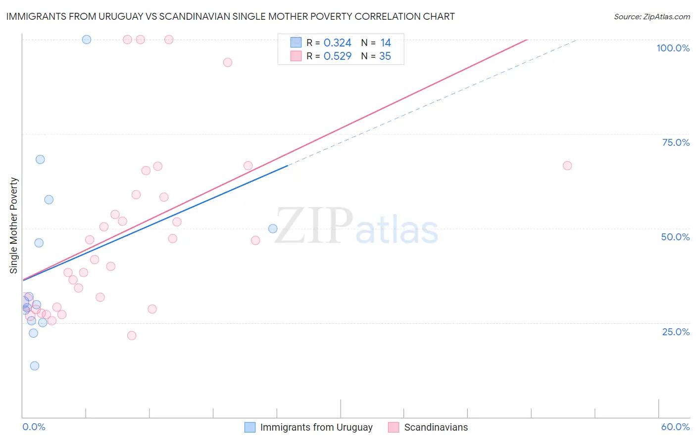 Immigrants from Uruguay vs Scandinavian Single Mother Poverty