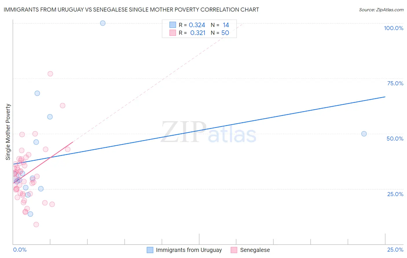 Immigrants from Uruguay vs Senegalese Single Mother Poverty