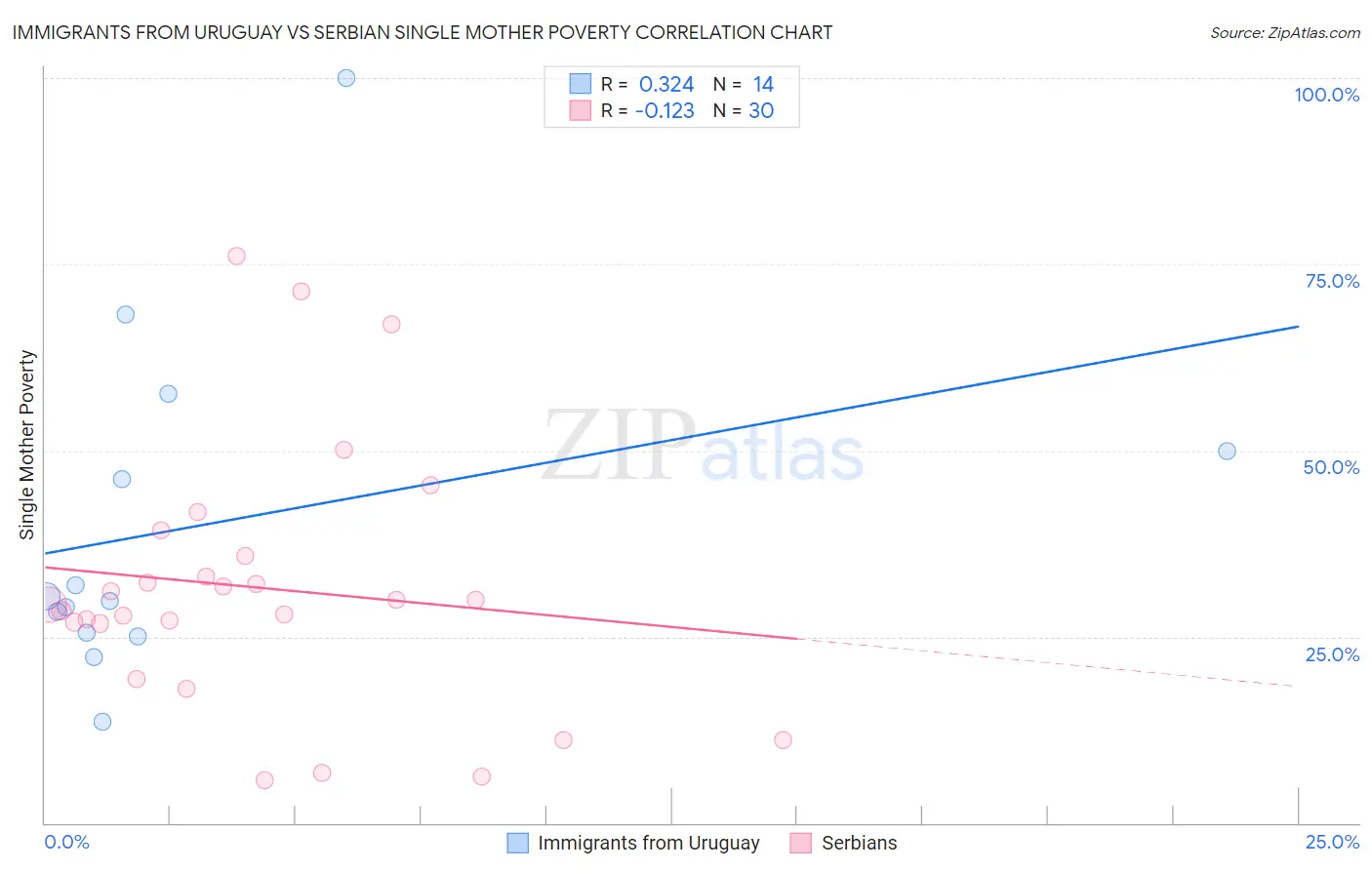 Immigrants from Uruguay vs Serbian Single Mother Poverty