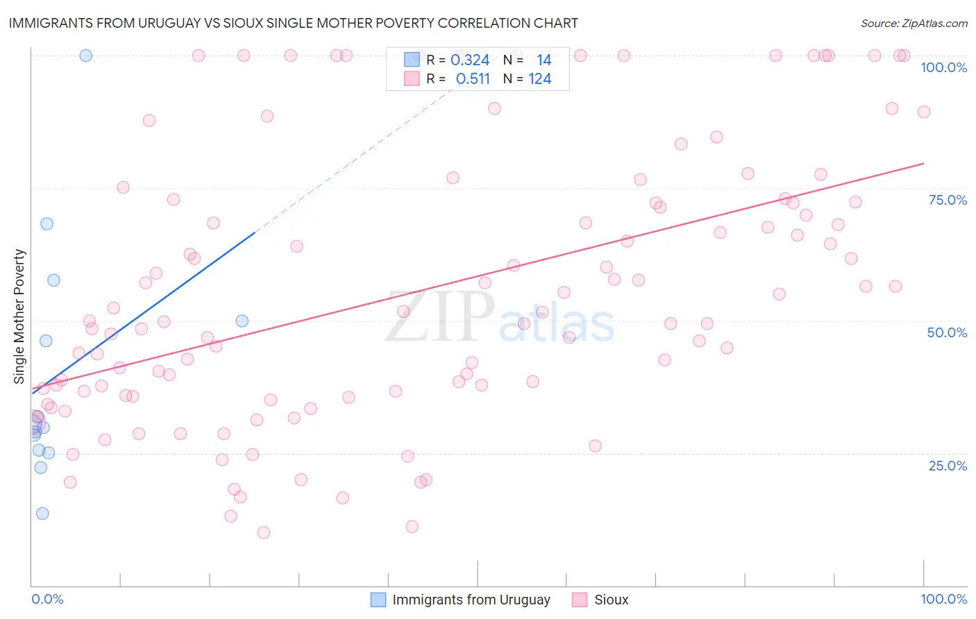 Immigrants from Uruguay vs Sioux Single Mother Poverty