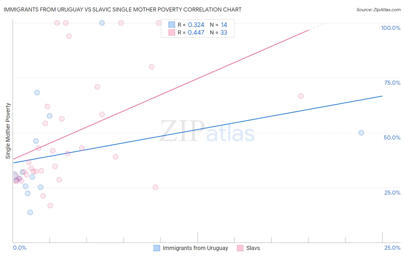 Immigrants from Uruguay vs Slavic Single Mother Poverty