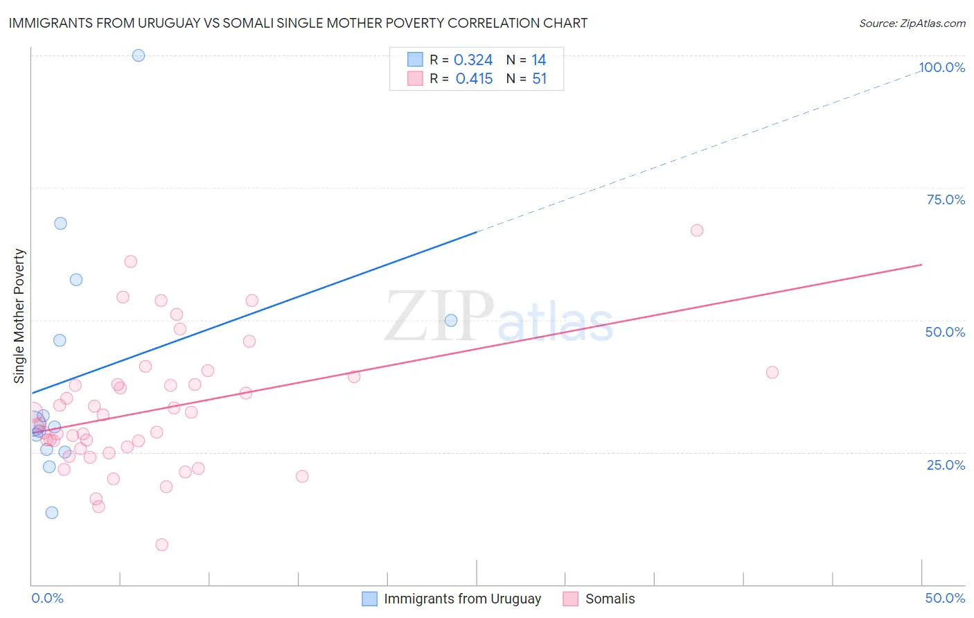 Immigrants from Uruguay vs Somali Single Mother Poverty