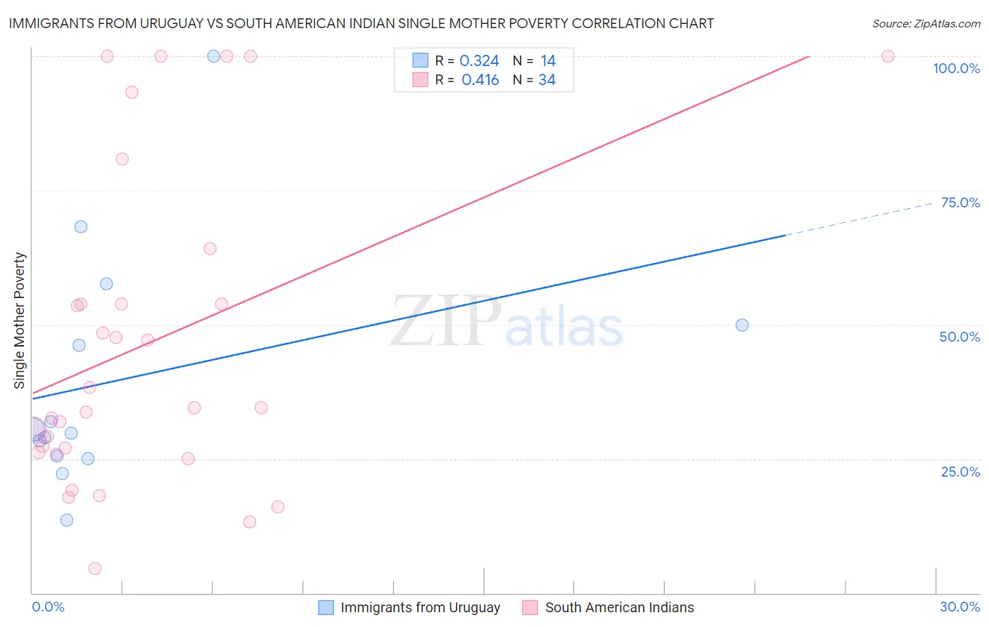 Immigrants from Uruguay vs South American Indian Single Mother Poverty