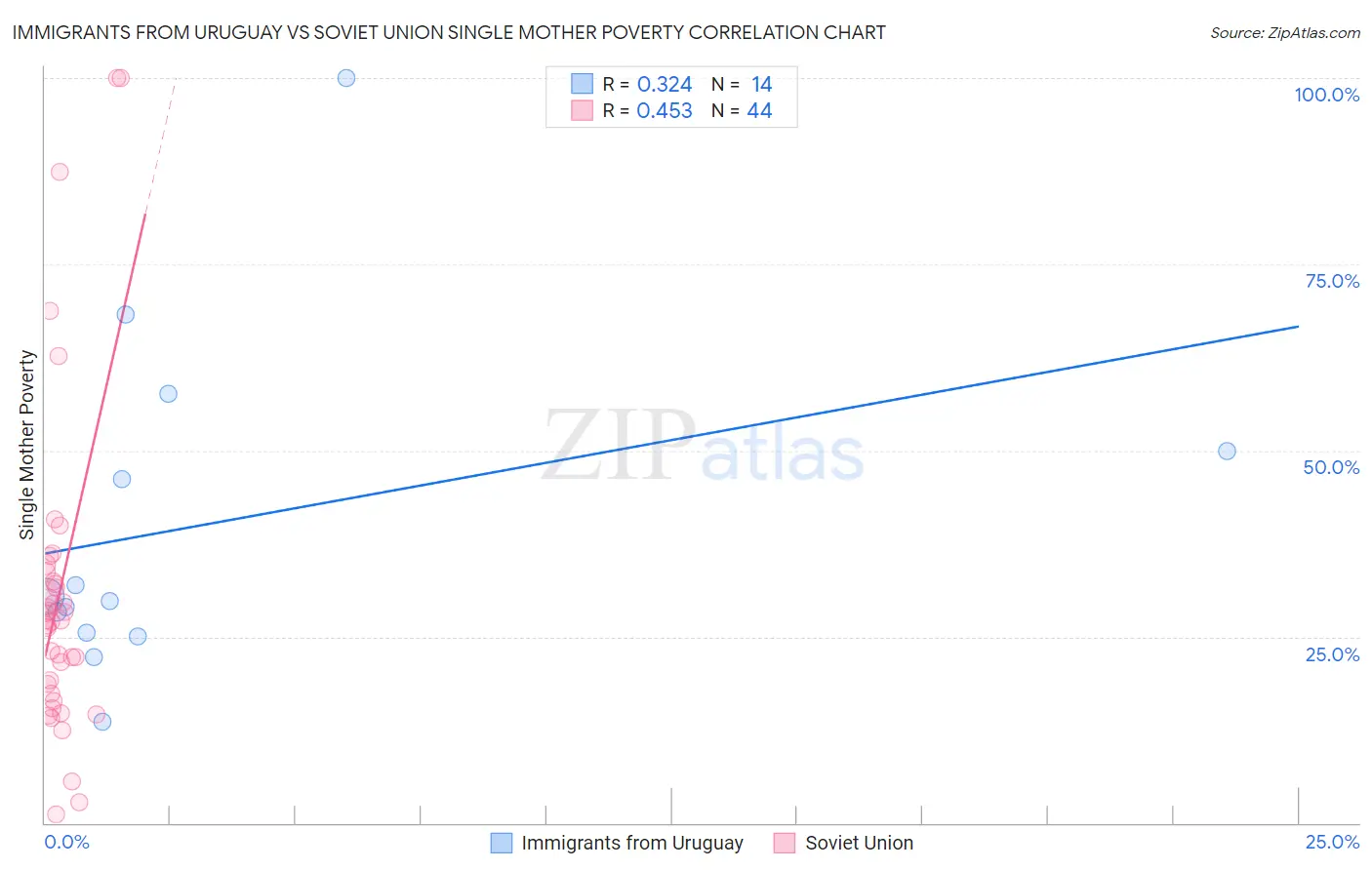 Immigrants from Uruguay vs Soviet Union Single Mother Poverty