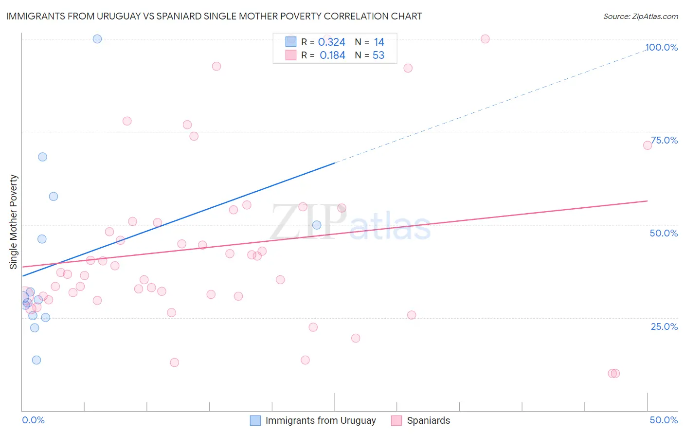 Immigrants from Uruguay vs Spaniard Single Mother Poverty