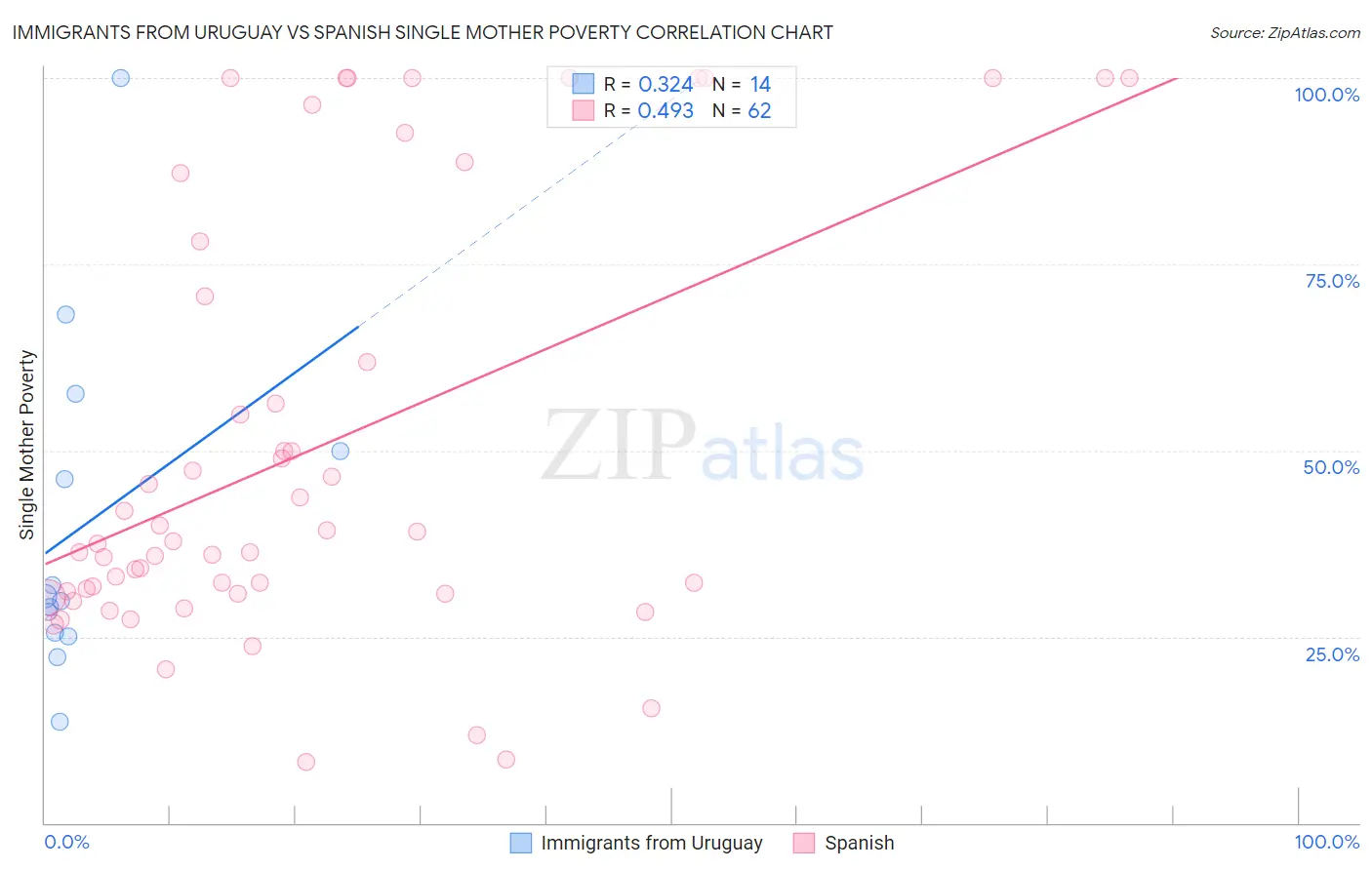 Immigrants from Uruguay vs Spanish Single Mother Poverty