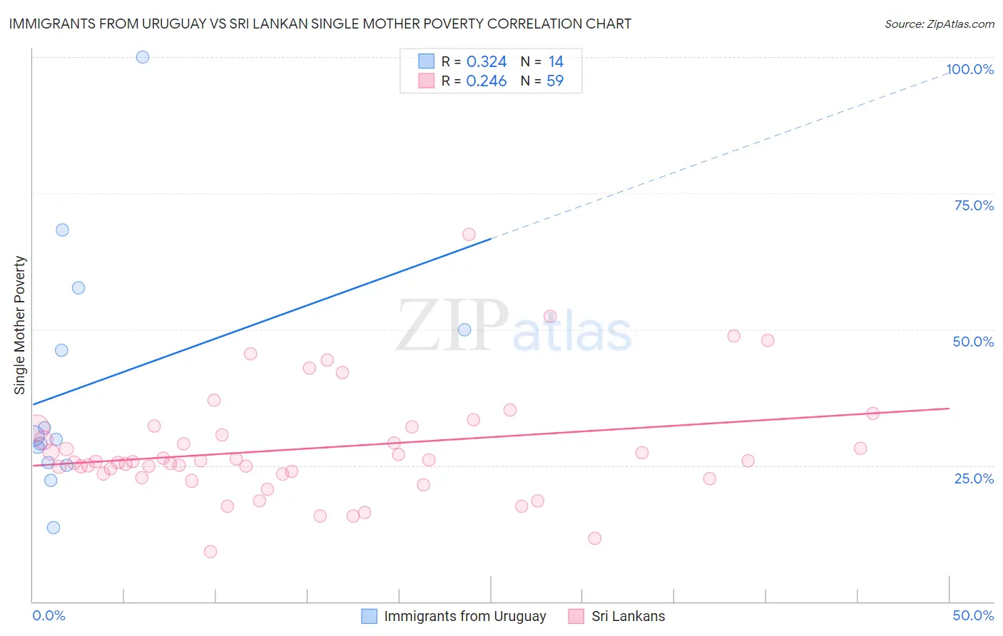 Immigrants from Uruguay vs Sri Lankan Single Mother Poverty