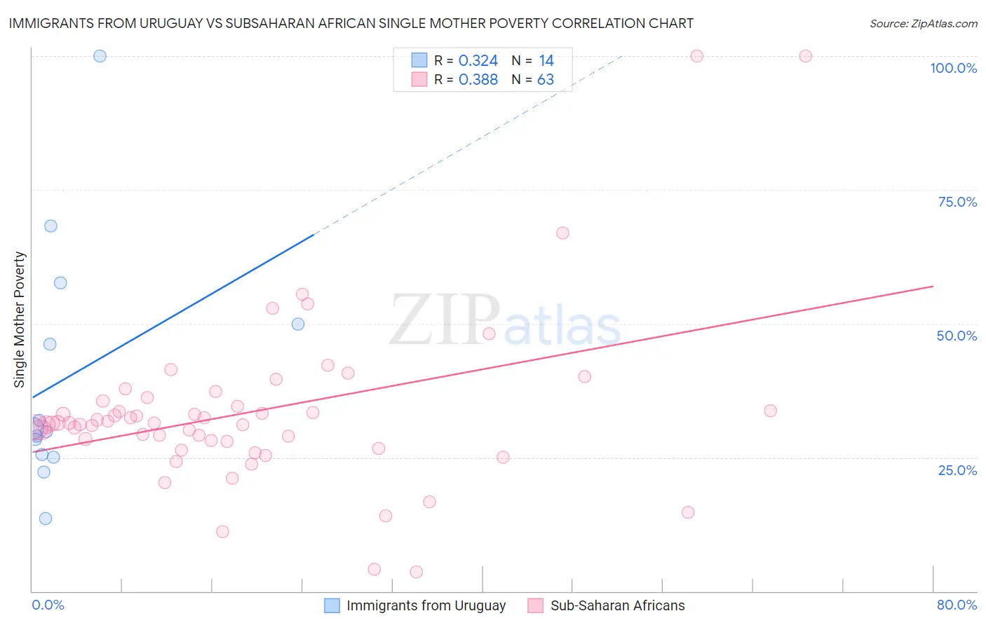 Immigrants from Uruguay vs Subsaharan African Single Mother Poverty