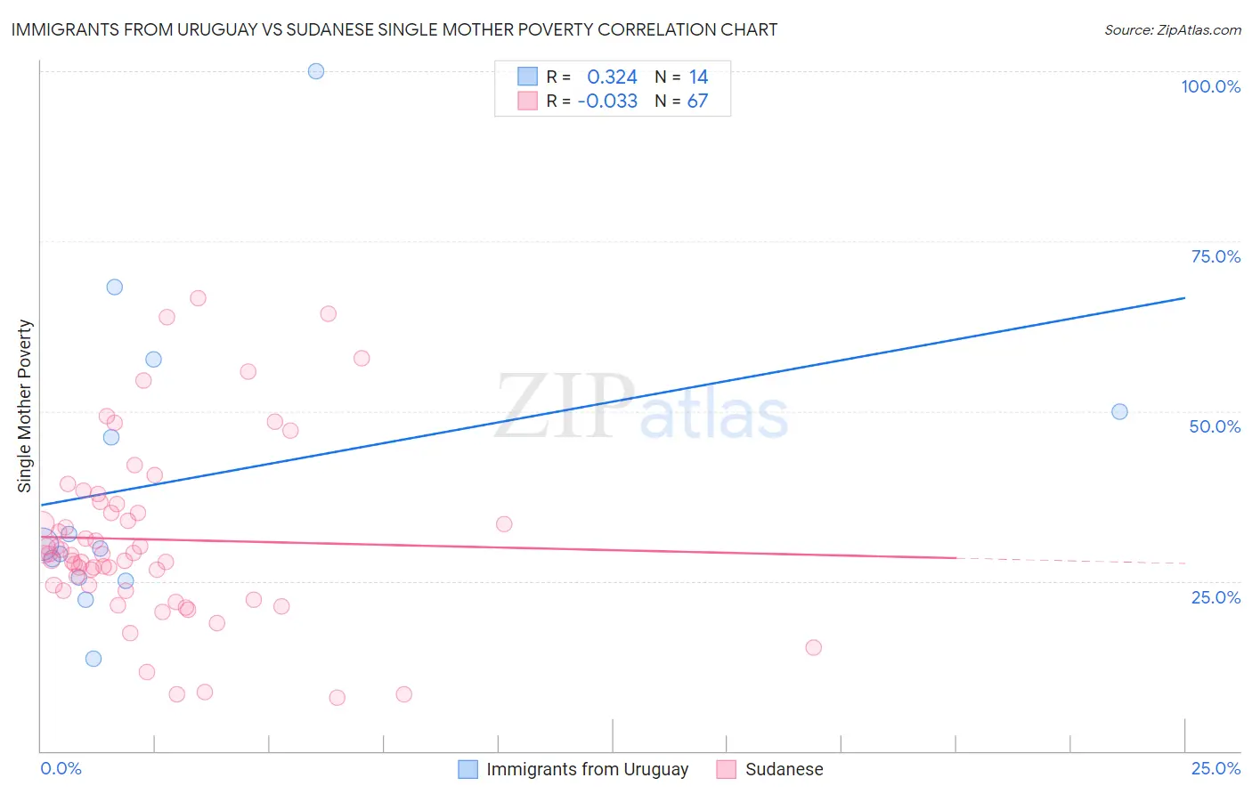 Immigrants from Uruguay vs Sudanese Single Mother Poverty