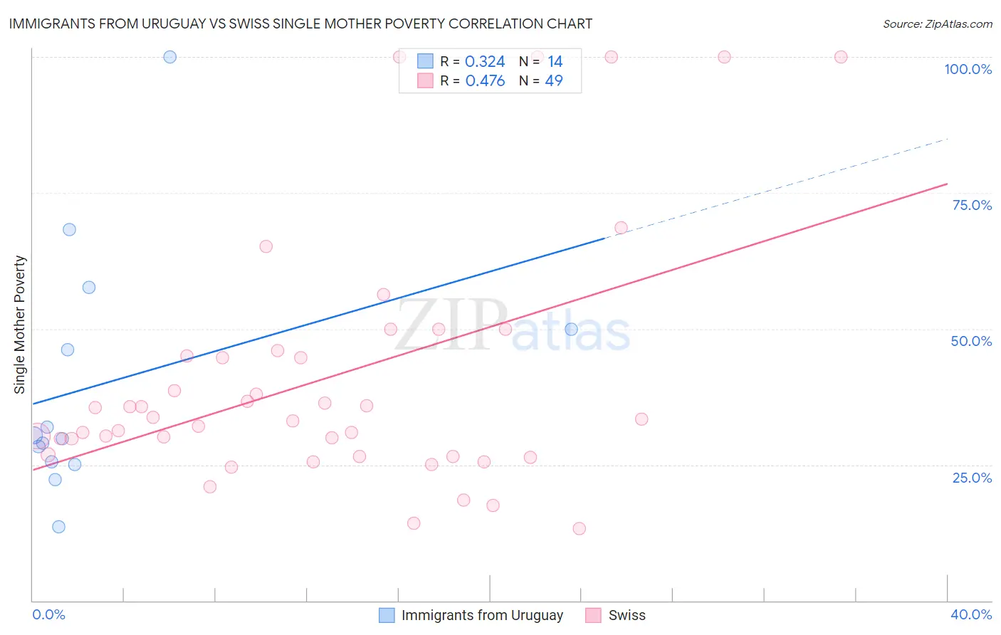 Immigrants from Uruguay vs Swiss Single Mother Poverty
