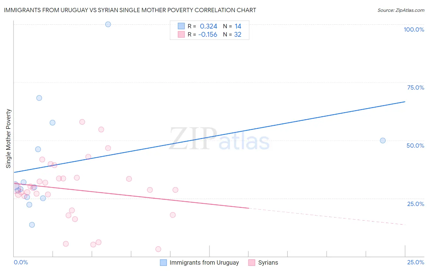 Immigrants from Uruguay vs Syrian Single Mother Poverty