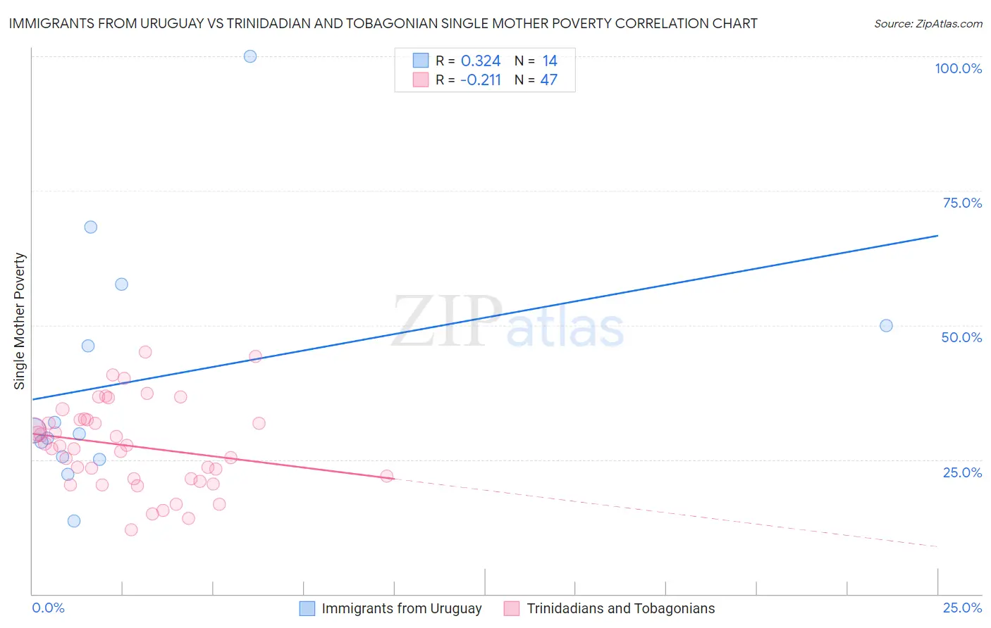 Immigrants from Uruguay vs Trinidadian and Tobagonian Single Mother Poverty
