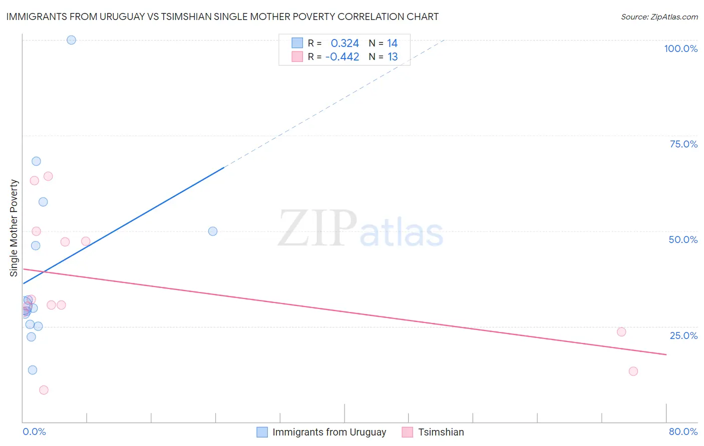 Immigrants from Uruguay vs Tsimshian Single Mother Poverty