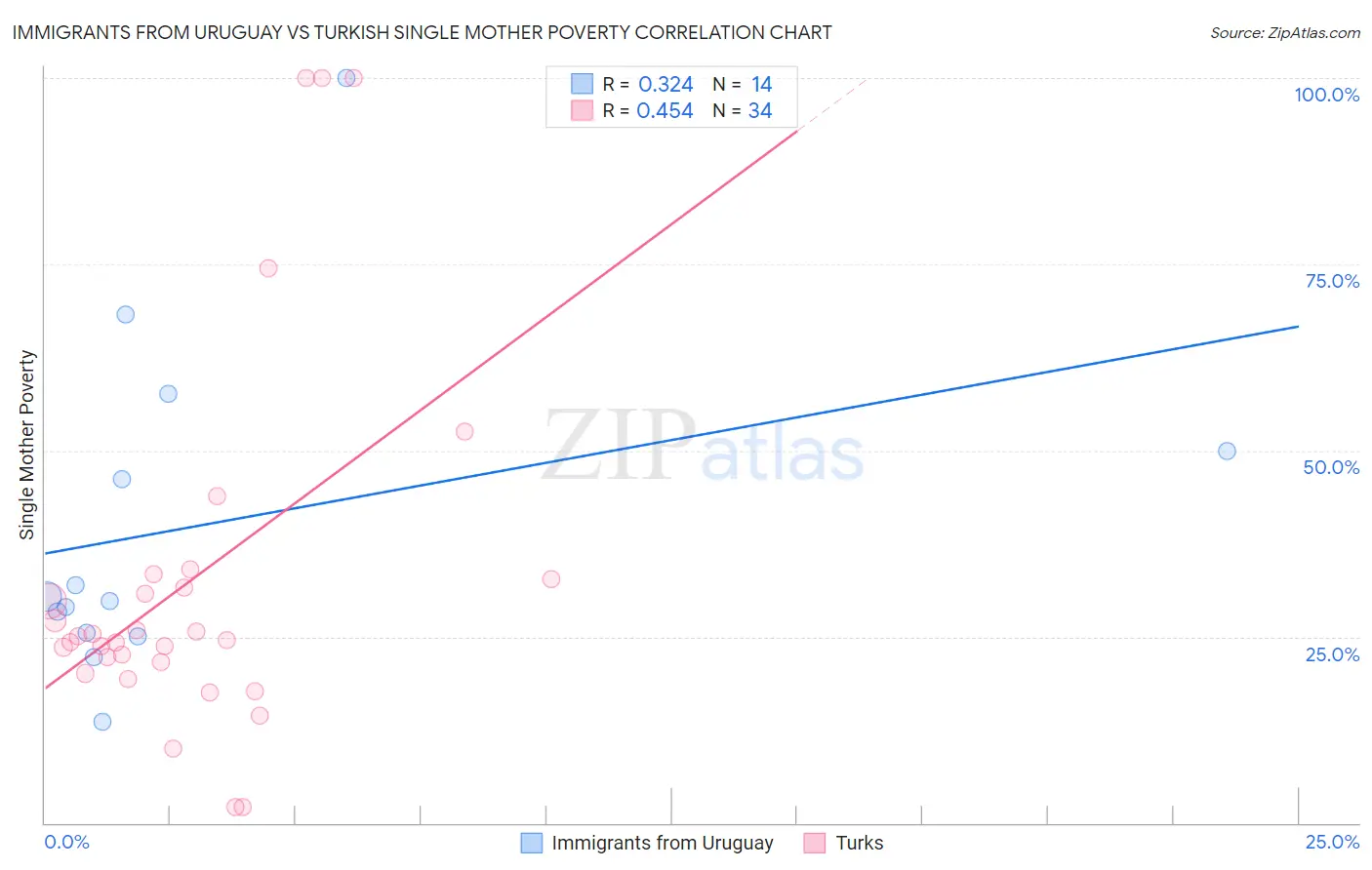 Immigrants from Uruguay vs Turkish Single Mother Poverty