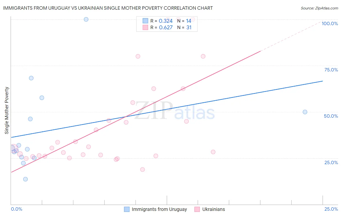 Immigrants from Uruguay vs Ukrainian Single Mother Poverty