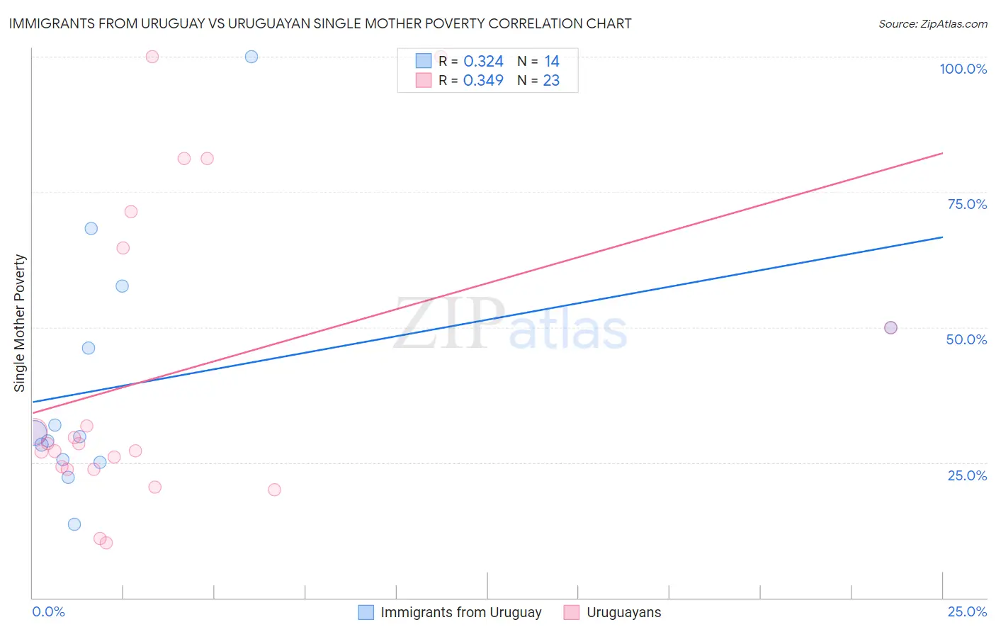 Immigrants from Uruguay vs Uruguayan Single Mother Poverty