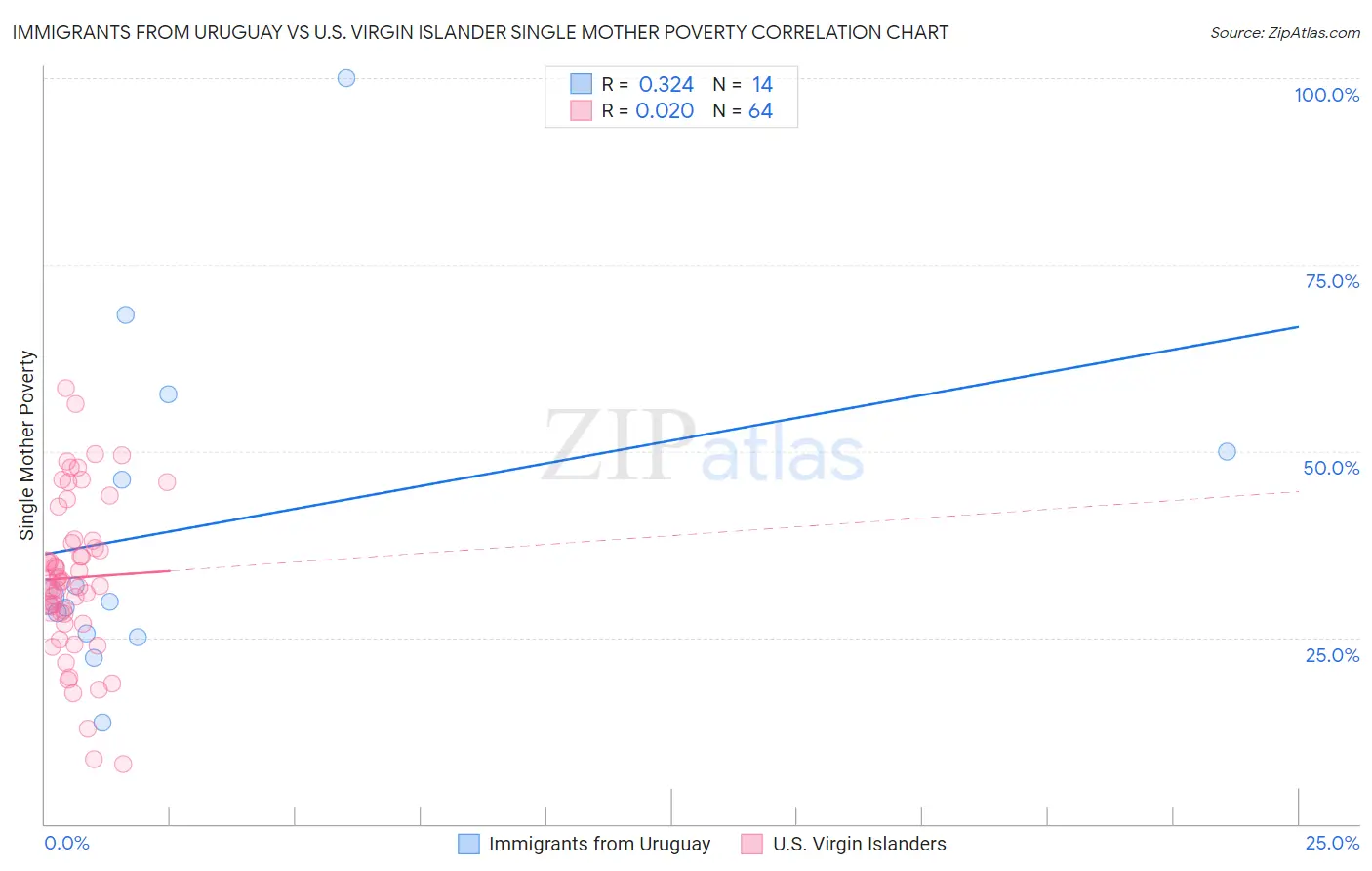 Immigrants from Uruguay vs U.S. Virgin Islander Single Mother Poverty