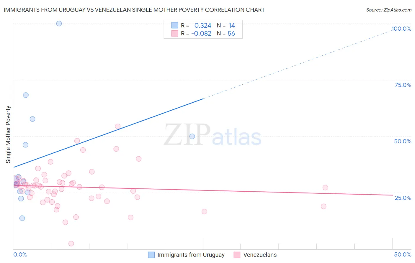 Immigrants from Uruguay vs Venezuelan Single Mother Poverty