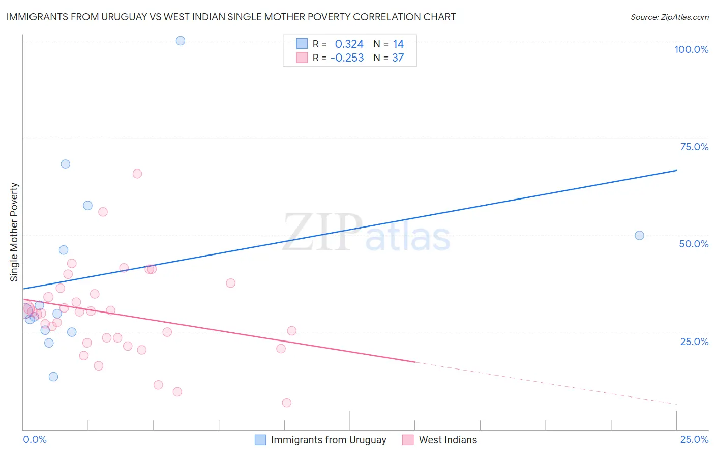 Immigrants from Uruguay vs West Indian Single Mother Poverty
