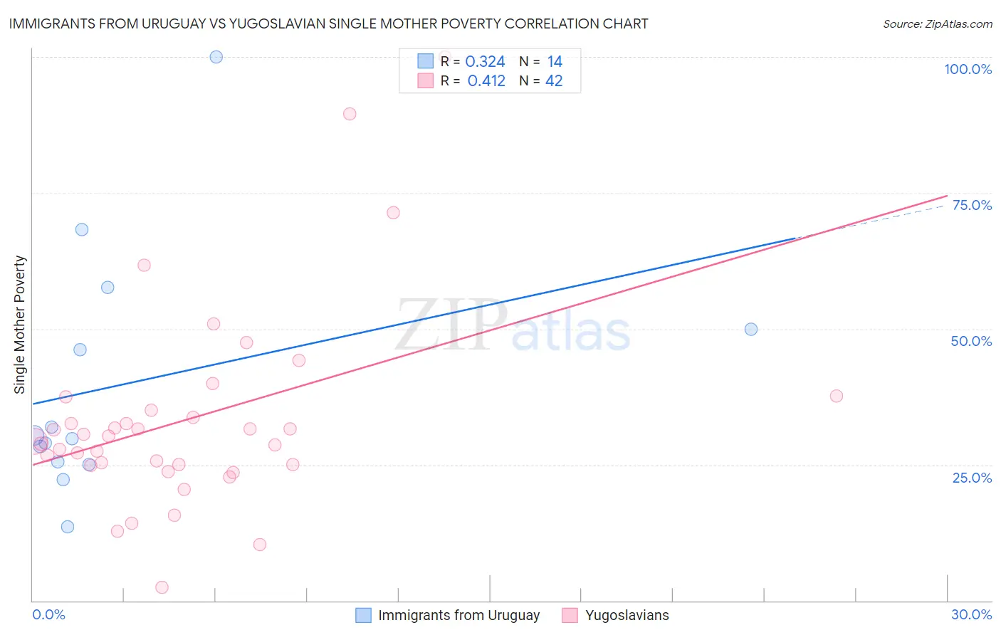 Immigrants from Uruguay vs Yugoslavian Single Mother Poverty