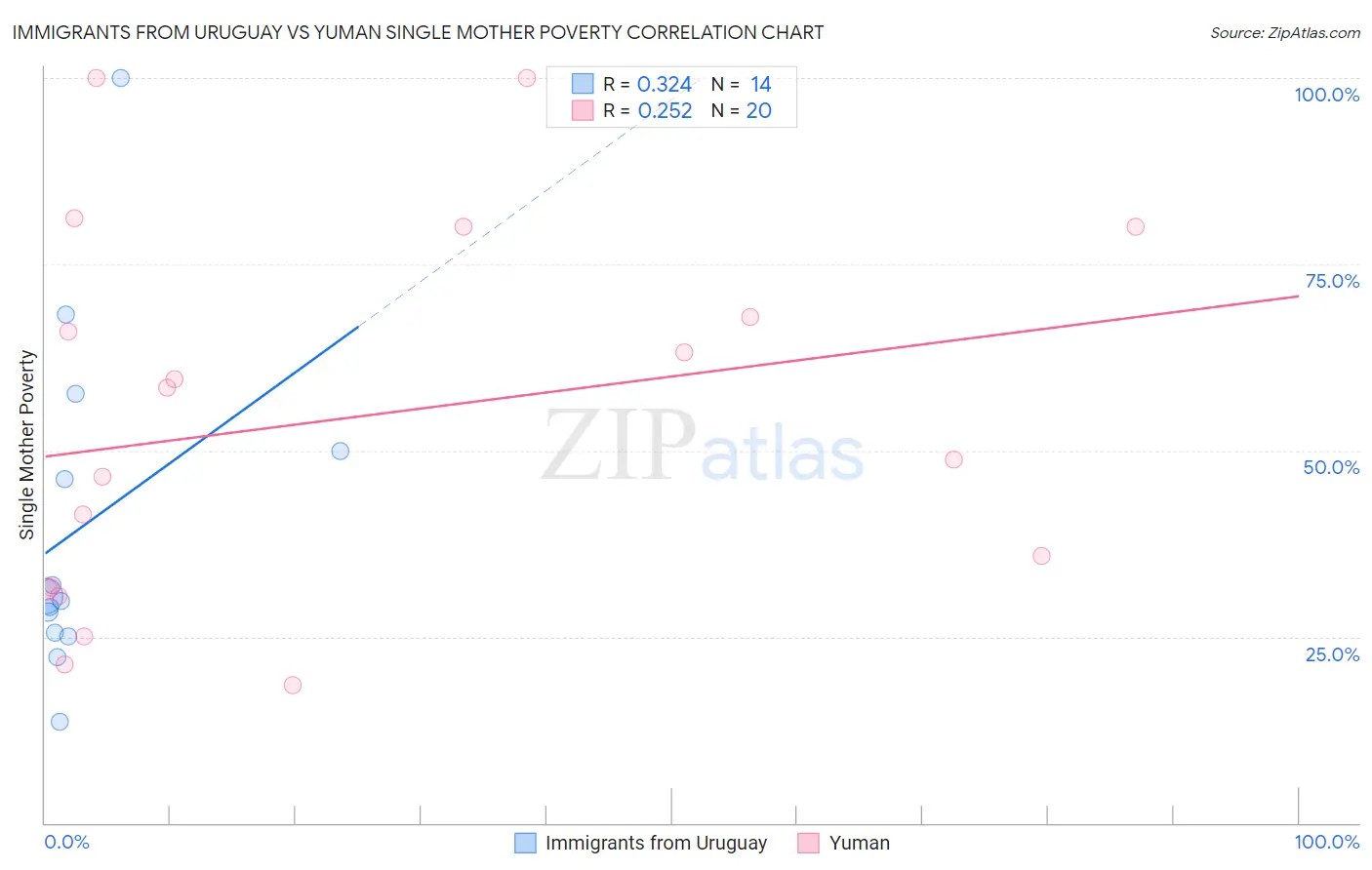 Immigrants from Uruguay vs Yuman Single Mother Poverty