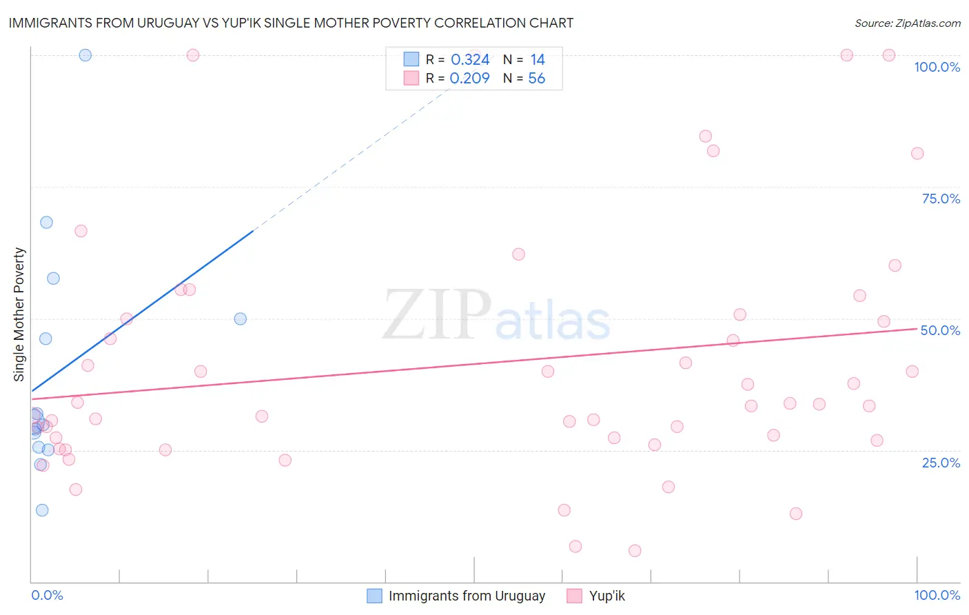 Immigrants from Uruguay vs Yup'ik Single Mother Poverty