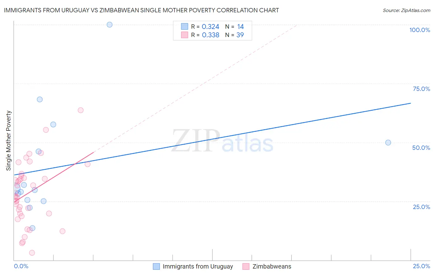 Immigrants from Uruguay vs Zimbabwean Single Mother Poverty