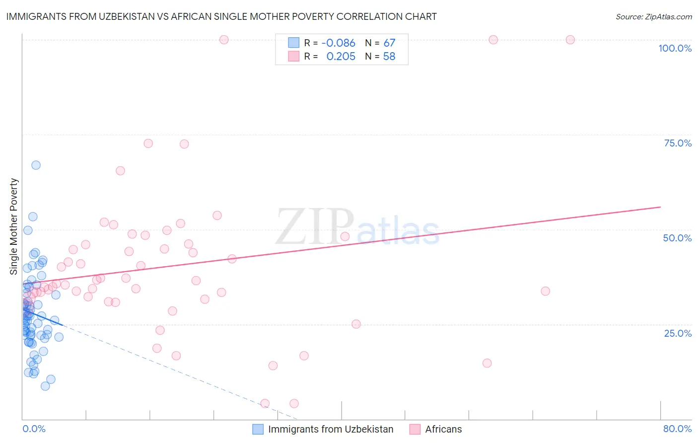Immigrants from Uzbekistan vs African Single Mother Poverty