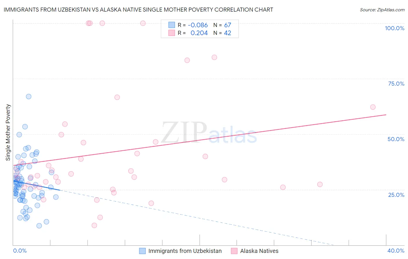 Immigrants from Uzbekistan vs Alaska Native Single Mother Poverty