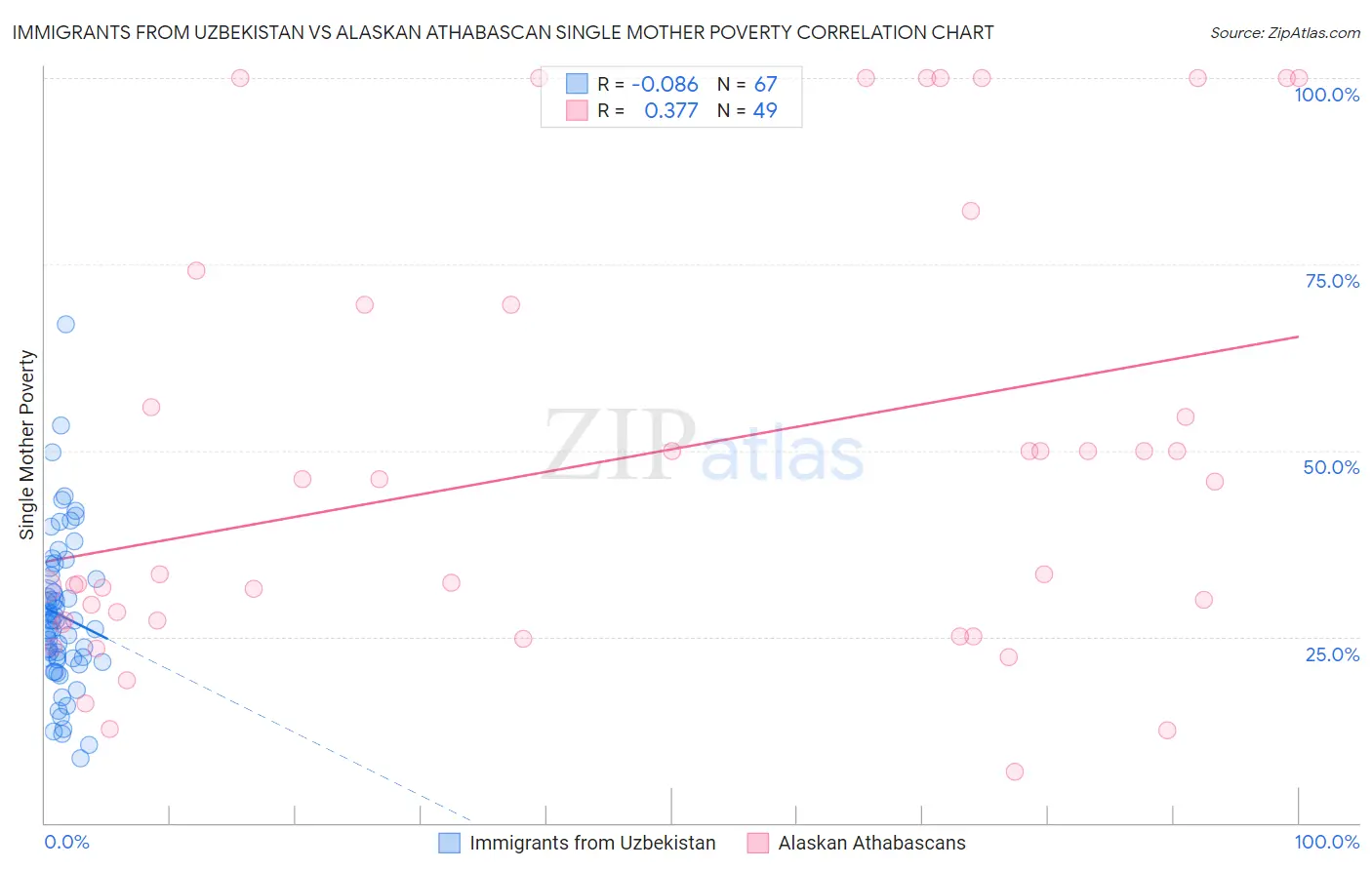 Immigrants from Uzbekistan vs Alaskan Athabascan Single Mother Poverty