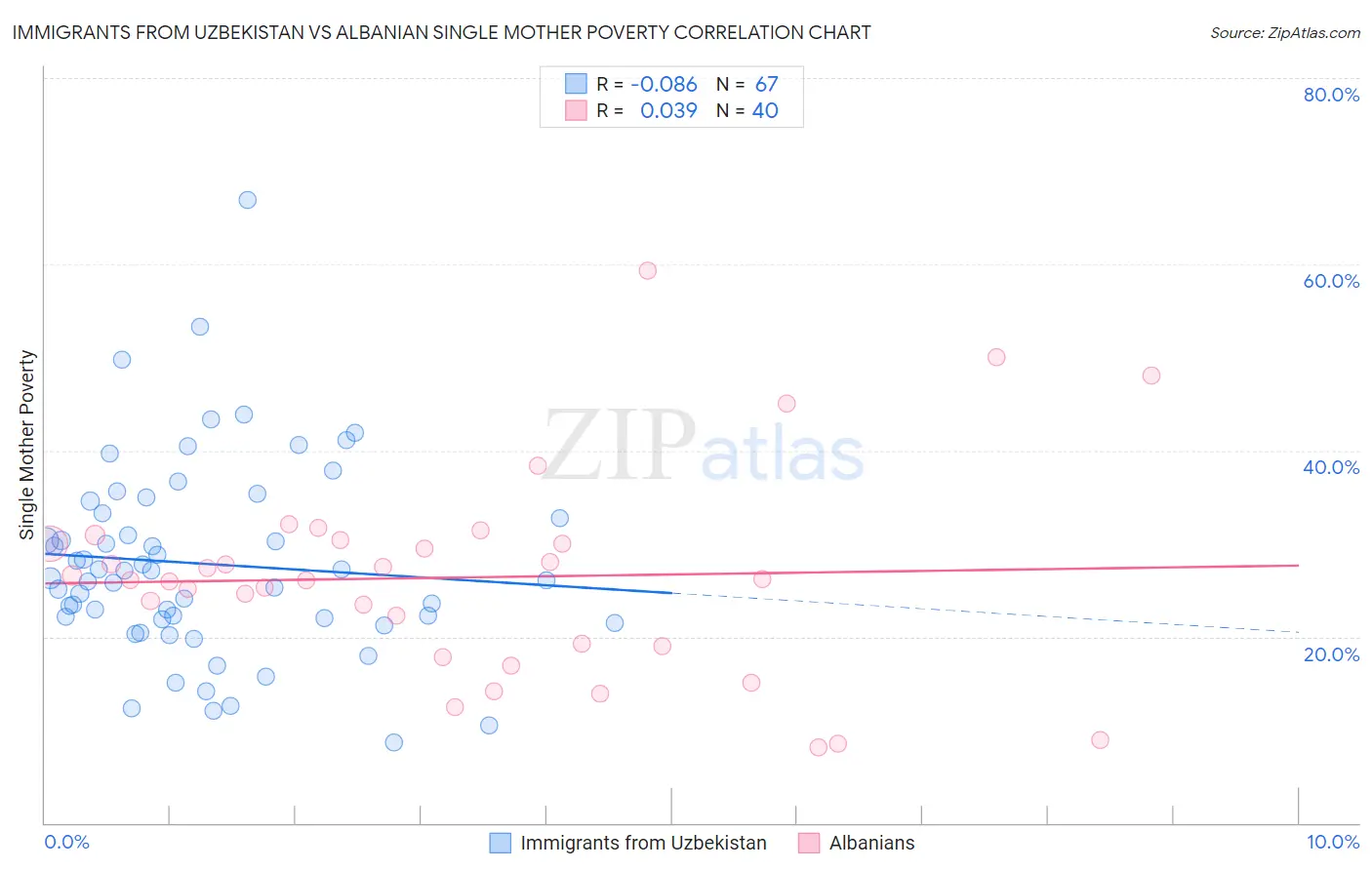 Immigrants from Uzbekistan vs Albanian Single Mother Poverty