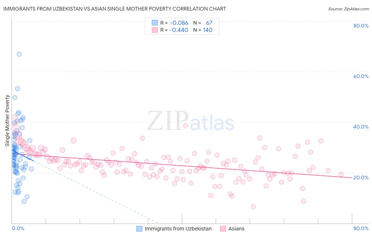 Immigrants from Uzbekistan vs Asian Single Mother Poverty
