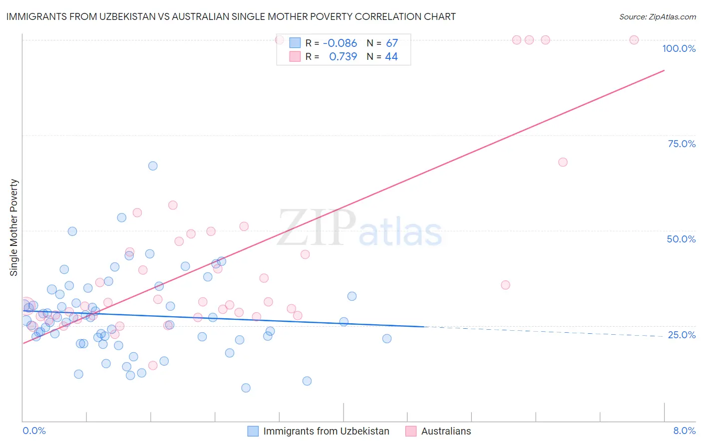 Immigrants from Uzbekistan vs Australian Single Mother Poverty