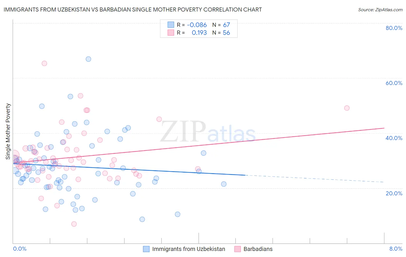 Immigrants from Uzbekistan vs Barbadian Single Mother Poverty