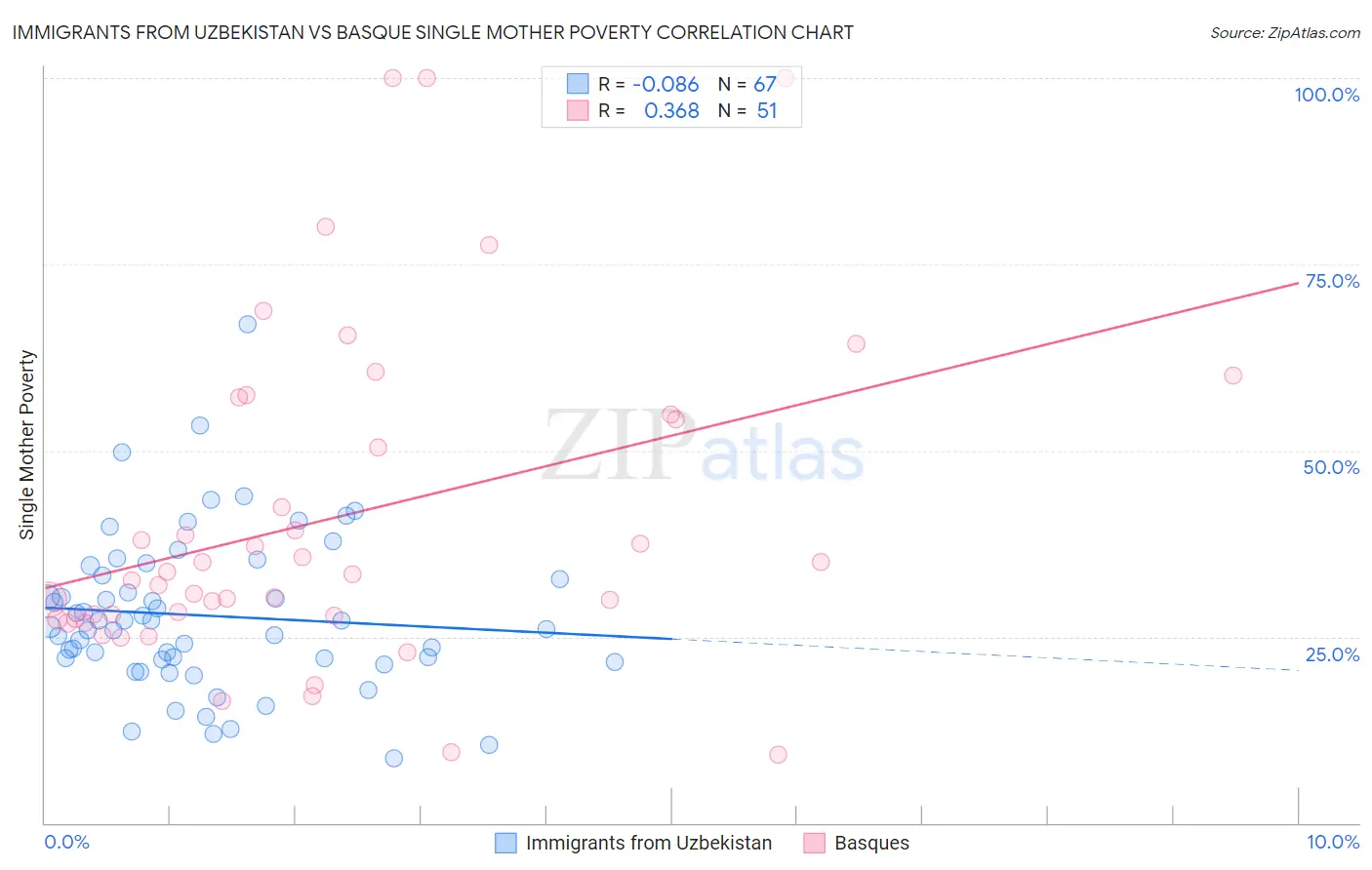 Immigrants from Uzbekistan vs Basque Single Mother Poverty