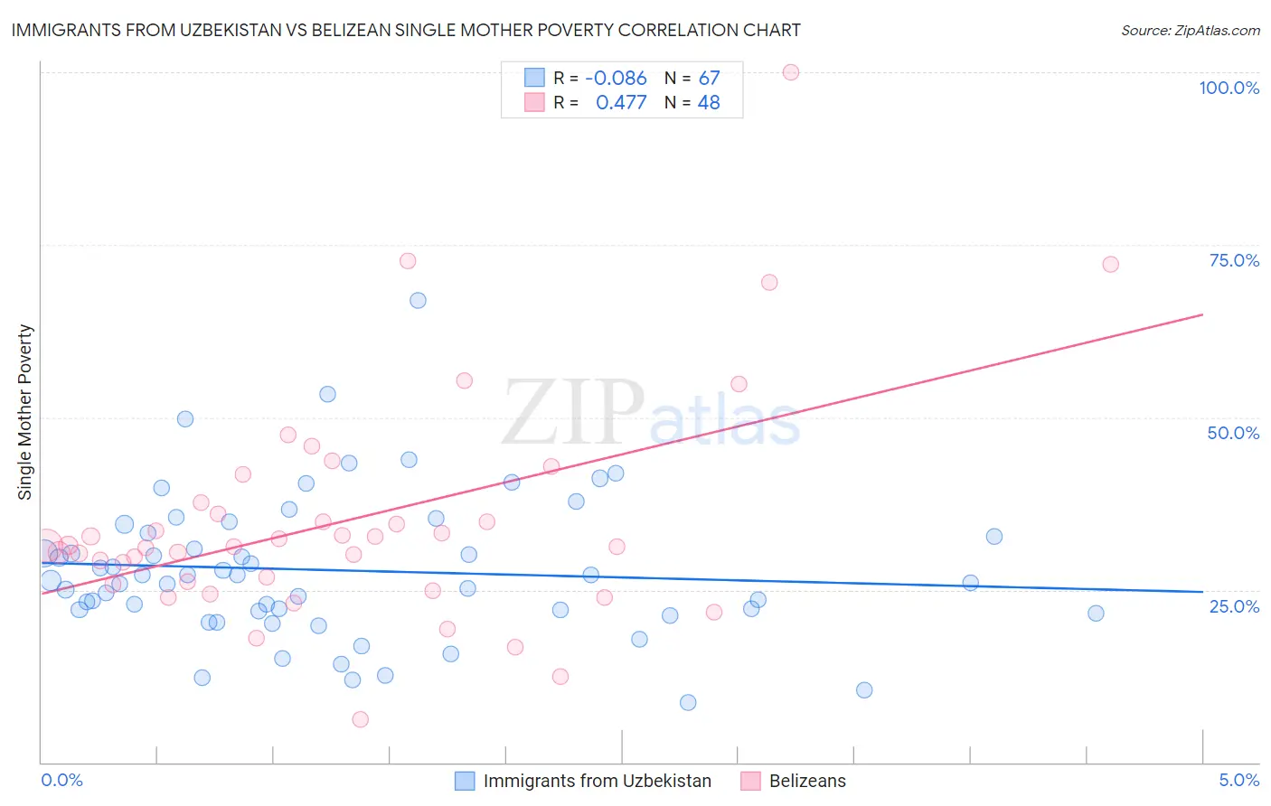 Immigrants from Uzbekistan vs Belizean Single Mother Poverty