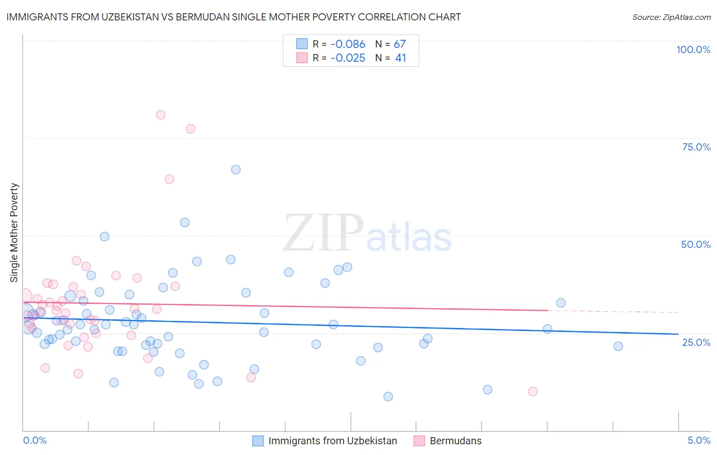 Immigrants from Uzbekistan vs Bermudan Single Mother Poverty