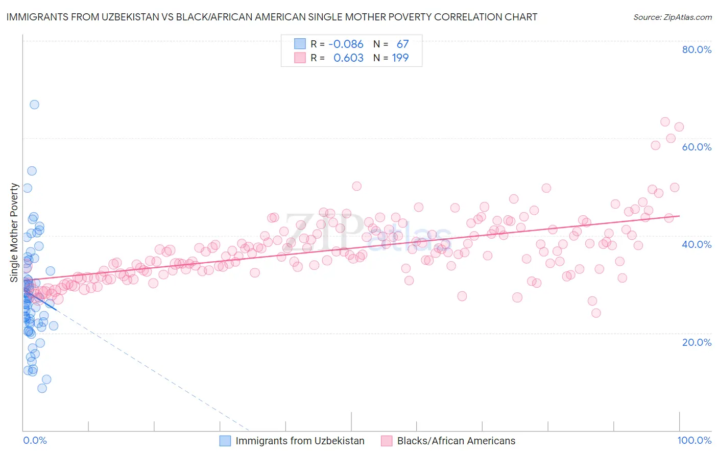 Immigrants from Uzbekistan vs Black/African American Single Mother Poverty