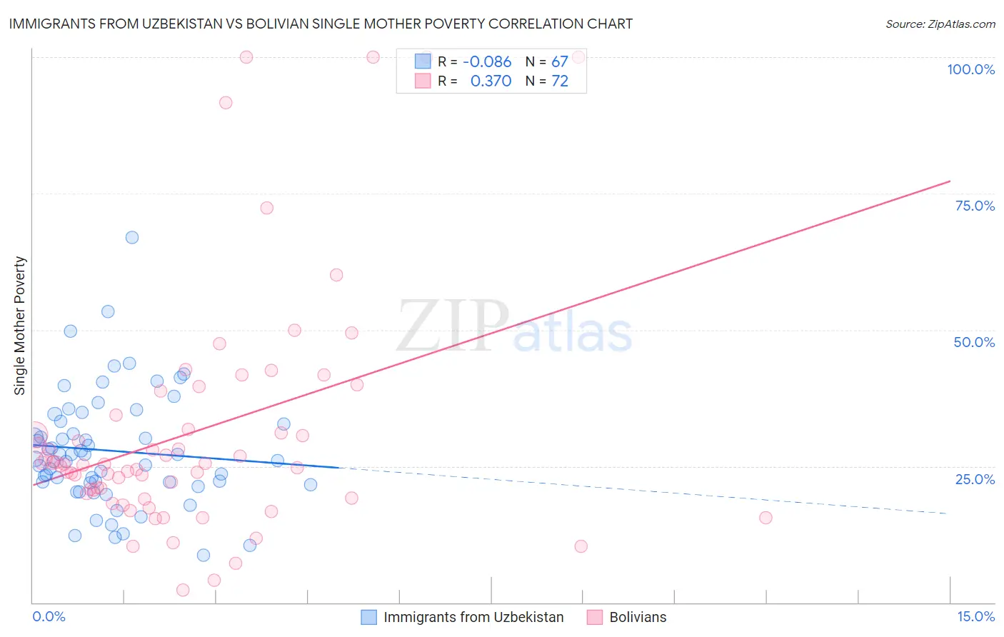 Immigrants from Uzbekistan vs Bolivian Single Mother Poverty