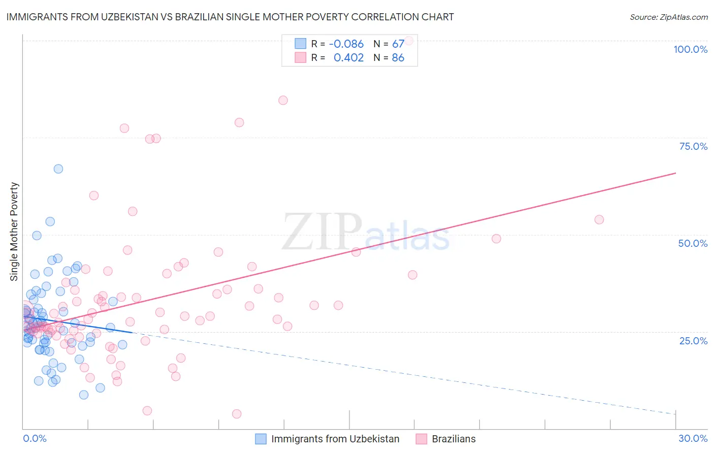 Immigrants from Uzbekistan vs Brazilian Single Mother Poverty